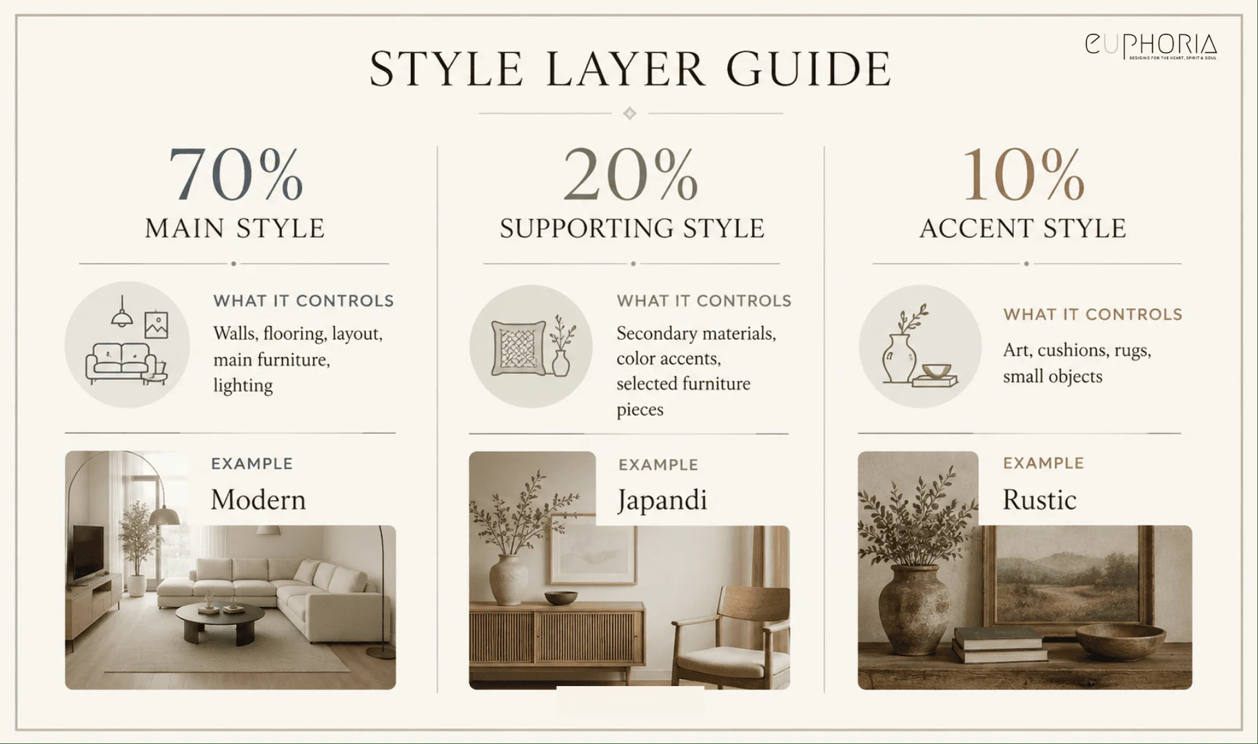Interior design Style layer guide