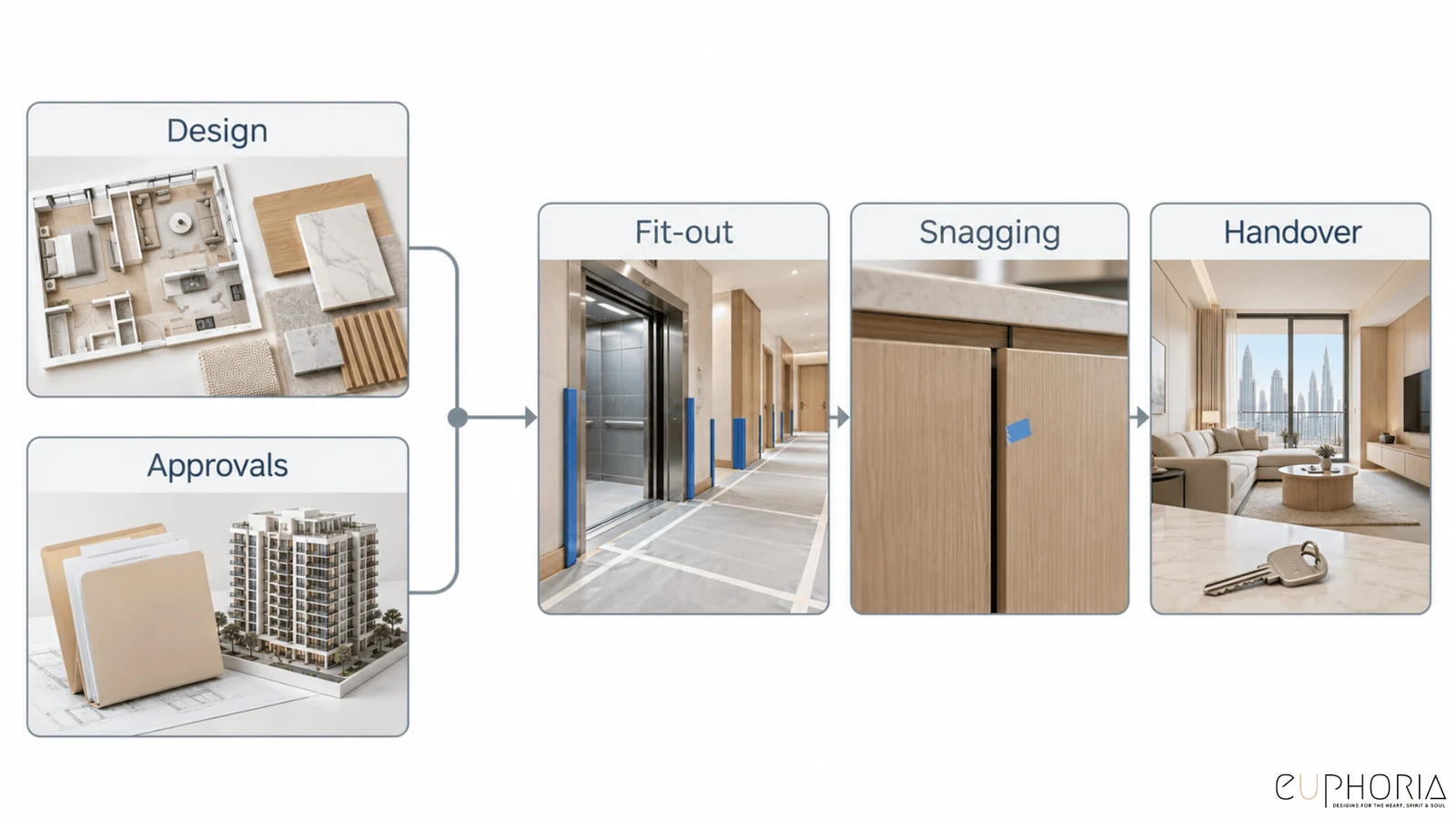 design approvals fit out snagging and handover stages for a 1bhk apartment