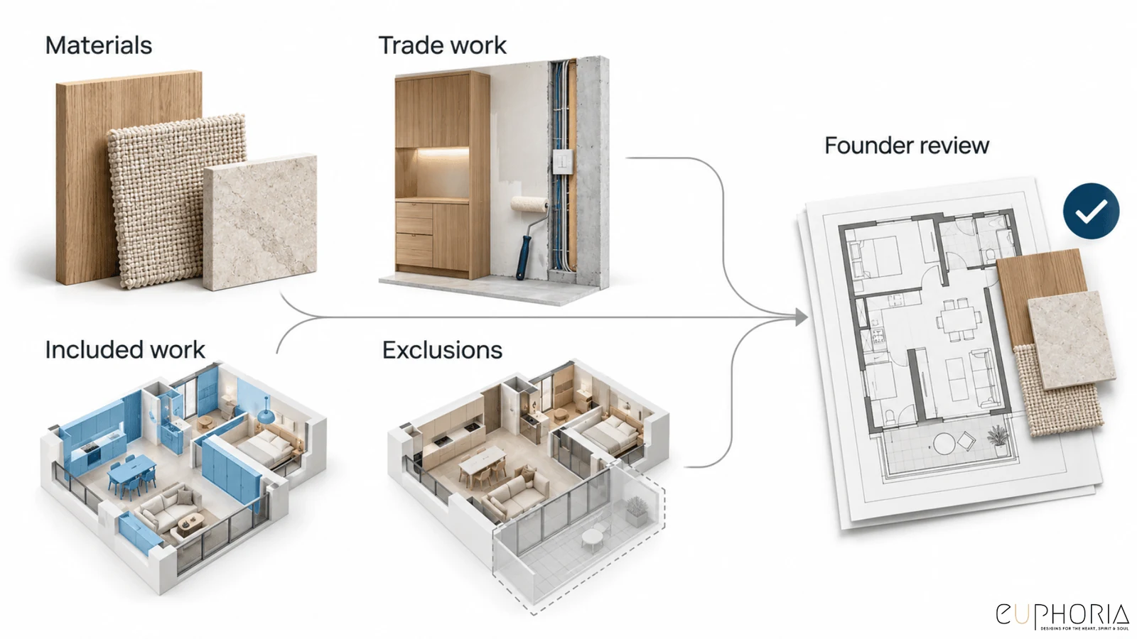 materials trade work included work exclusions and founder review for a 1bhk quote